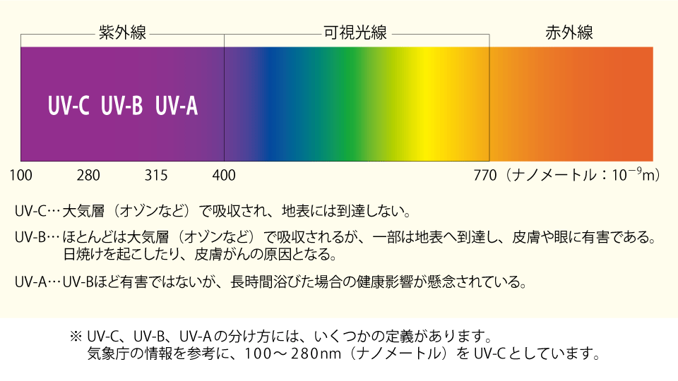 太陽光と紫外線
